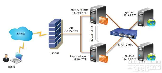 Centos6.3下haproxy+keepalived+apache配置笔记