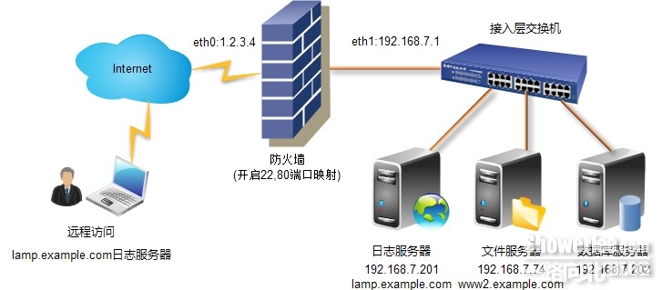 Centos6.3下利用rsyslog+loganalyzer+mysql部署日志服务器