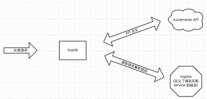 Kubernetes之Ingress+Traefik